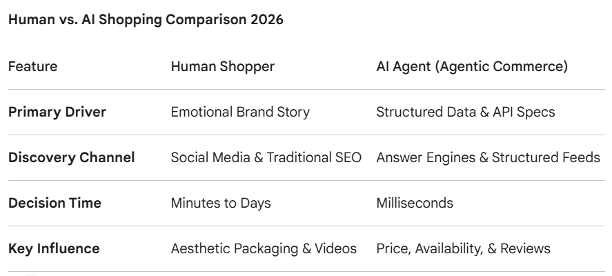 Agentic Commerce 2026: Why Your Brand Must Sell to AI Agents
