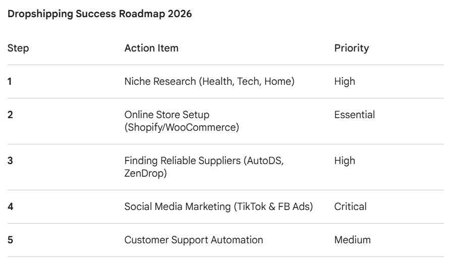 How to Start a Global Dropshipping Business in 2026: A Step-by-Step Guide