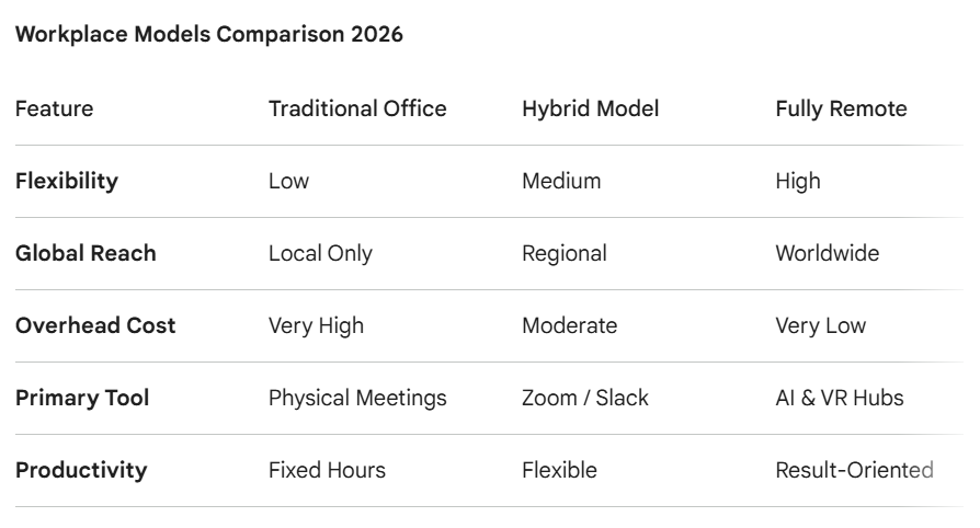 The Future of Remote Work 2026: Hybrid Models, AI, and Global Trends