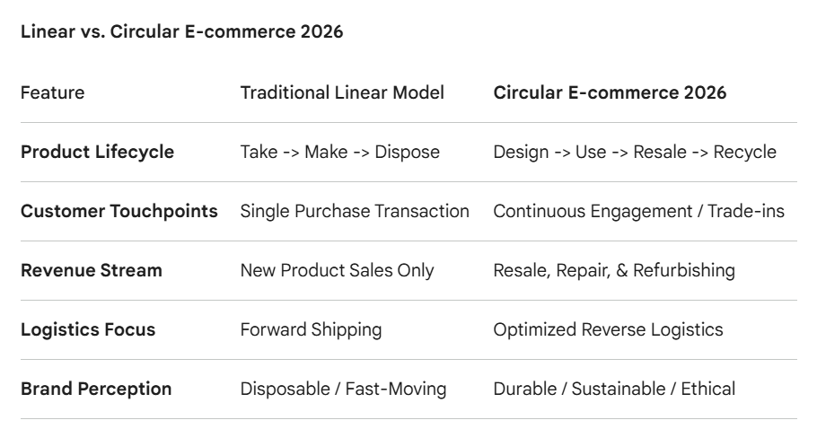Circular E-commerce 2026: The Profitability of the Resale Revolution