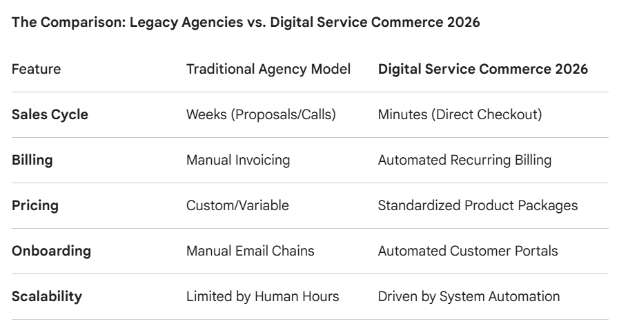 Digital Service Commerce 2026: How Platforms Like ChargePanda Redefine Sales
