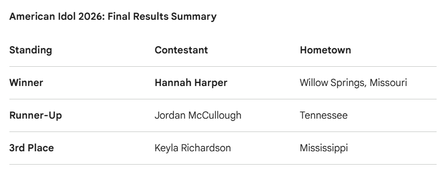 Who Won American Idol in 2026? The Season 24 Finale Results