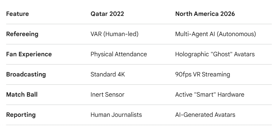 World Cup Tech: 2022 vs. 2026