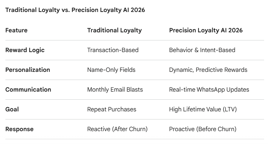 Precision Loyalty AI 2026: Moving Beyond Basic Points Systems