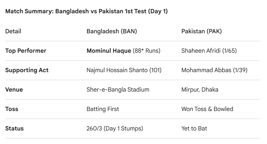 Mominul Haque Stands Tall: Bangladesh vs Pakistan 1st Test Day 1 Analysis