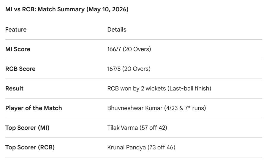 MI vs RCB: The Dramatic End to Mumbai’s IPL 2026 Campaign
