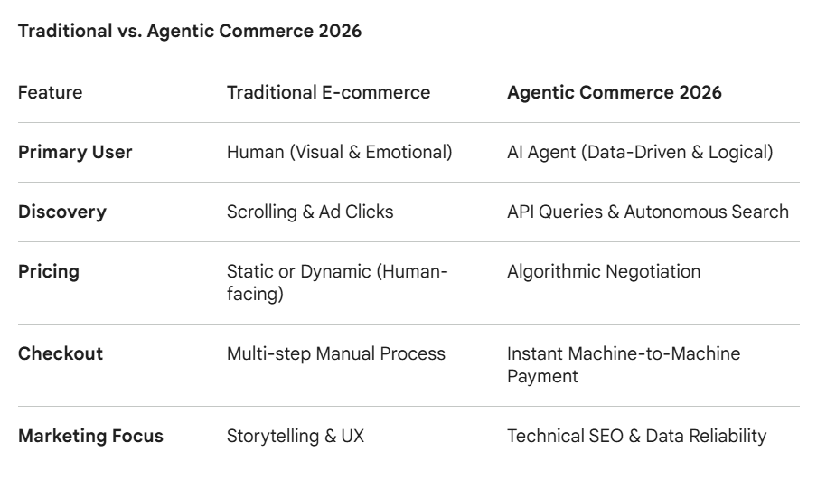 Agentic Commerce 2026: The Shift from Search to Autonomous Buying