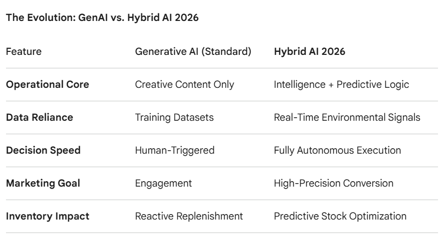 Hybrid AI 2026: The Strategic Evolution of Autonomous Commerce