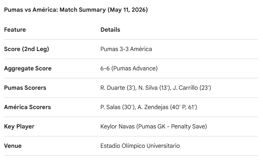 Pumas vs América: Drama at the Olímpico as Pumas Knock Out the Champions