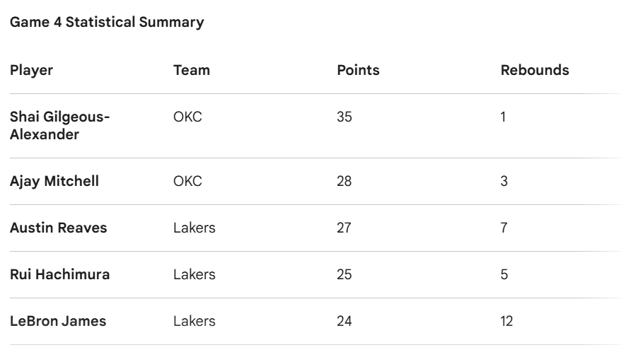 Lakers vs OKC: Oklahoma City Thunder Secure 4-0 Sweep as LeBron Ponders Retirement