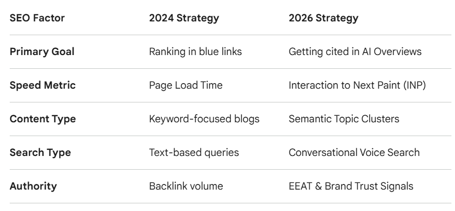 E-Commerce Evolution: 2024 vs. 2026
