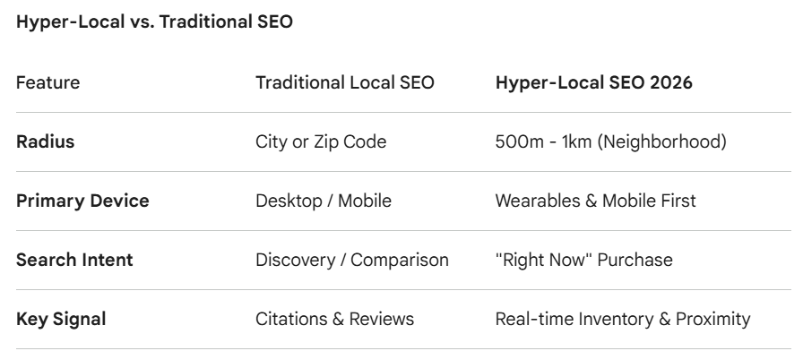 Hyper-Local SEO 2.0: The Proximity Revolution in Digital Marketing