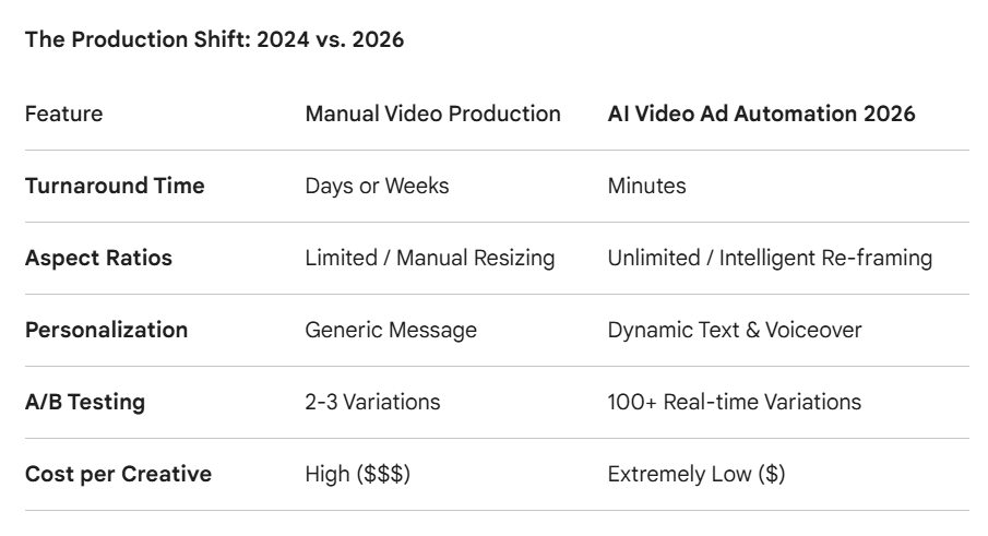 AI Video Ad Automation 2026: Beyond Traditional Video Editing