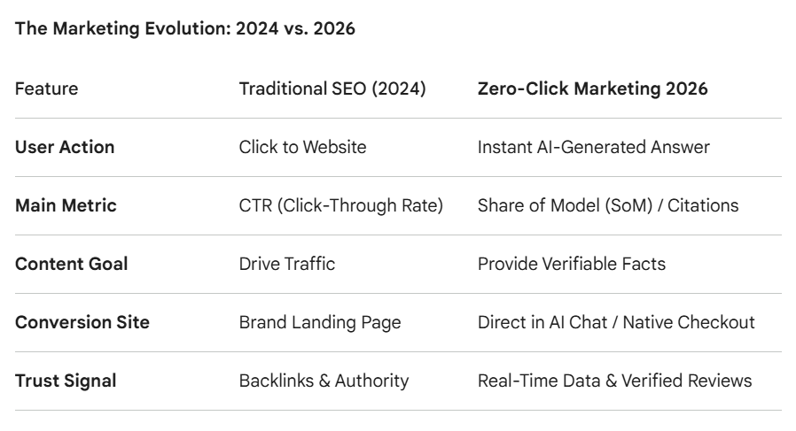 Zero-Click Marketing 2026: The Future of Brand Presence in AI Search